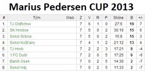 MARIUS PEDERSEN CUP 2013 - vítězství
